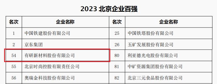 中国凯发国际平台首页,凯发k8官方首页,凯发k8国际手机下载所属3家公司荣登“2023北京企业百强”四大榜单